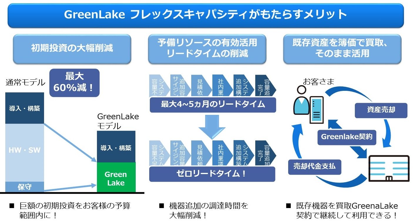GreenLake