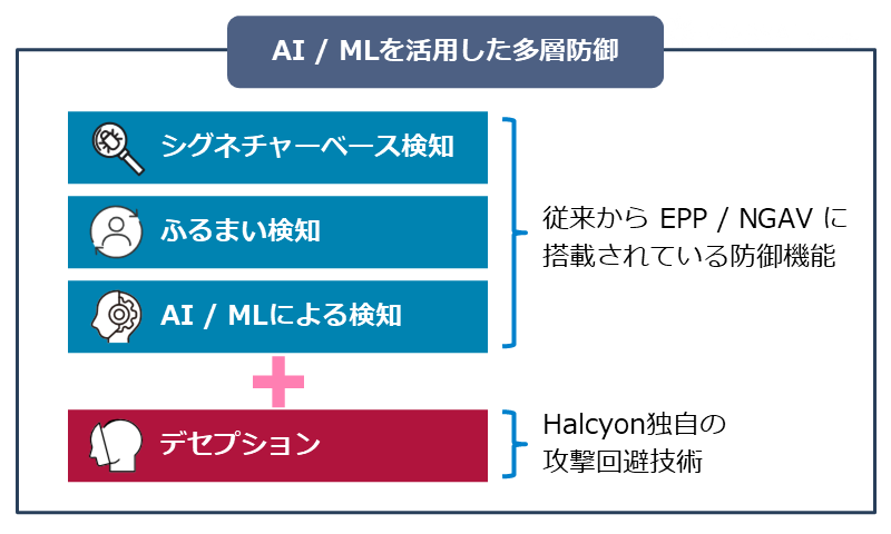 AI/MLを活用した、Halcyonの多層防御の概念図／従来からEPP/NGAVに搭載されている防御機能、「シグネチャーベース」「ふるまい検知」「AI/MLによる検知」と、Halcyon独自の攻撃回避技術「デセプション（偽装）」で構成