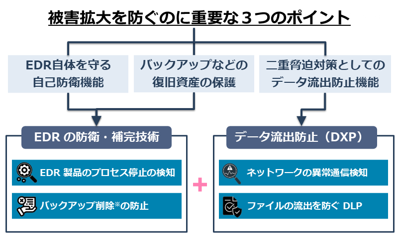 被害拡大を防ぐのに重要な3つのポイントの説明図「EDR自体を守る自己防衛機能」「バックアップなどの復旧資産の保護」「二重脅迫対策としてのデータ流出防止機能」