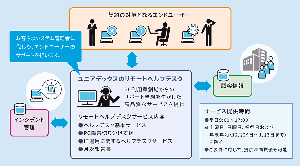 ユニアデックスのリモートヘルプデスクサービスの概要図。お客さまシステム管理者に代わりエンドユーザーを支援し、顧客情報およびインシデント管理と連携して、ヘルプデスク、PC障害切り分け支援、IT運用支援、月次報告を提供する。