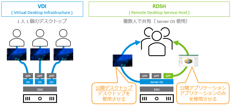 ホスト型アプリケーション：RDSH