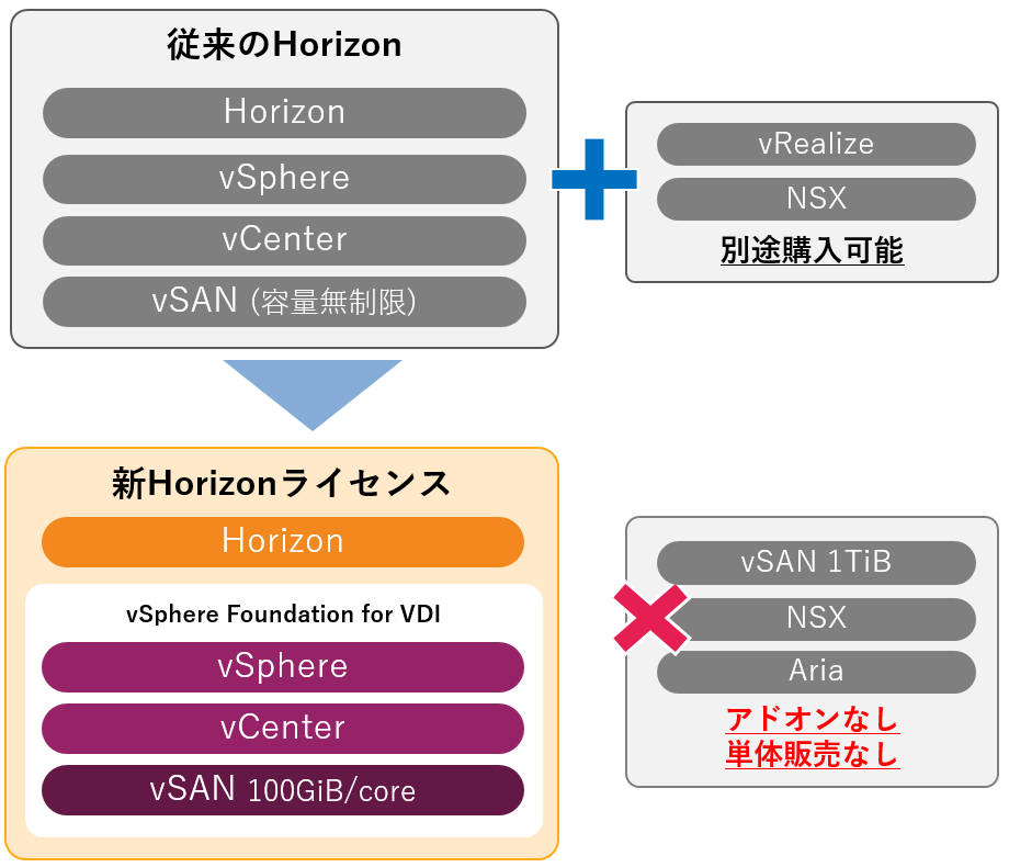 Omnissa Horizon に含まれるVMware（Broadcom） ライセンスについて