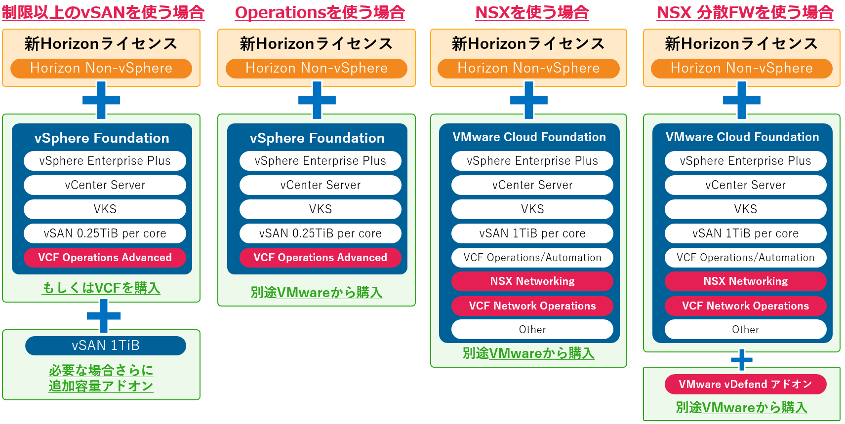 Omnissa Horizon とVMware（Broadcom）製品の組み合わせ例