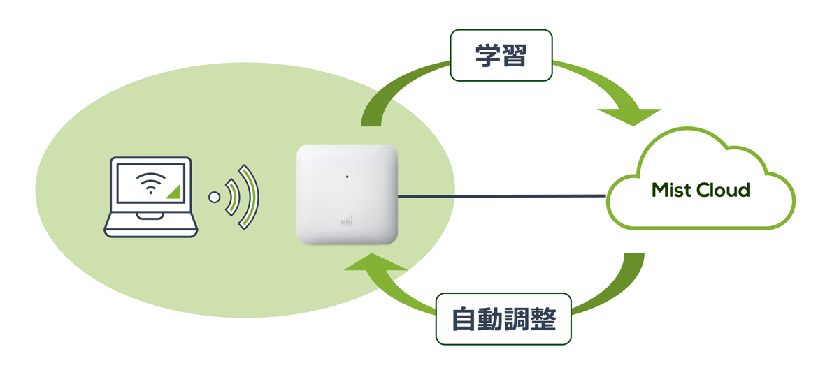 電波環境を監視し、干渉や利用者密度に応じて、AIが自律的に無線設定を調整