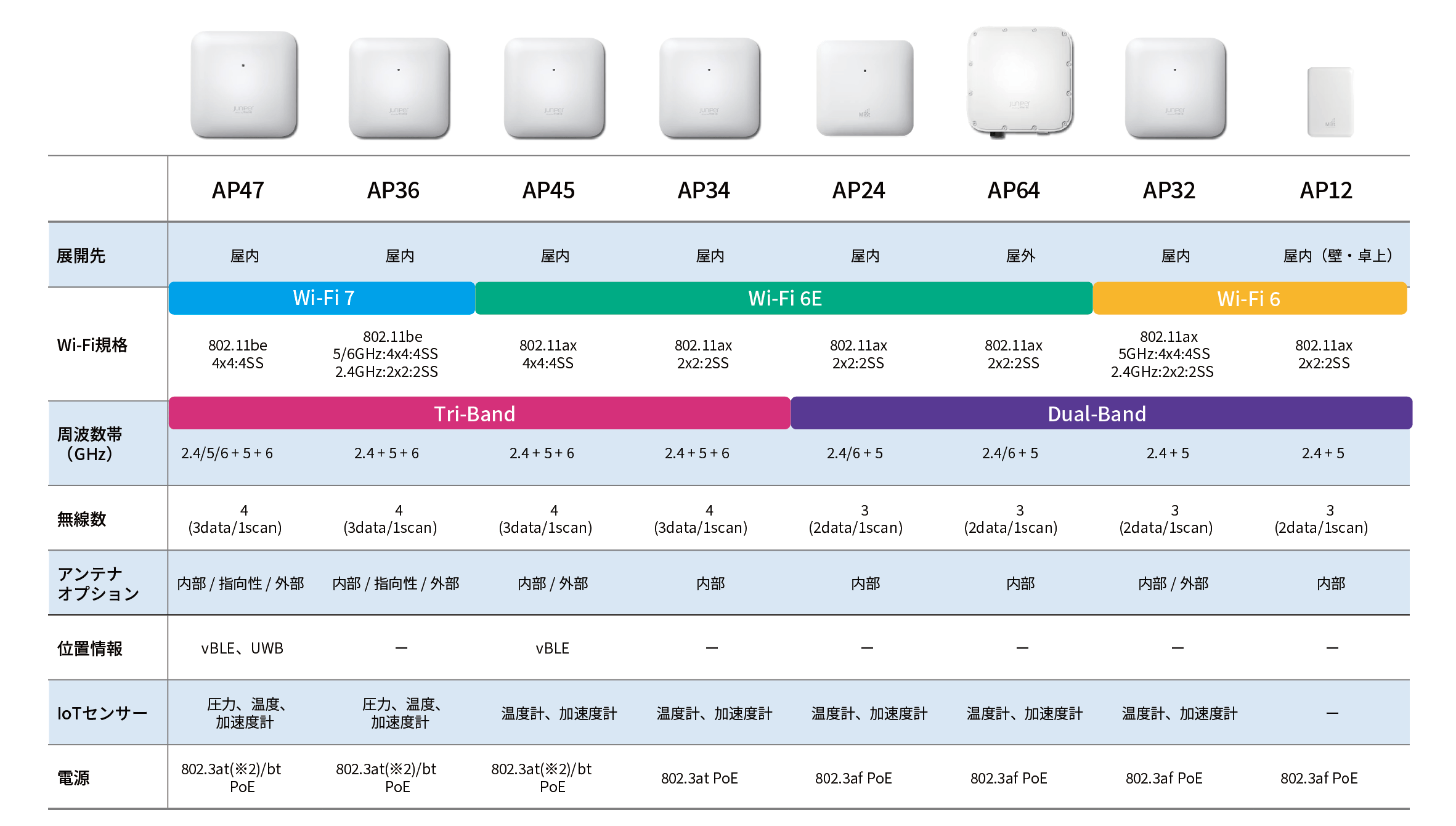 アクセスポイント比較表