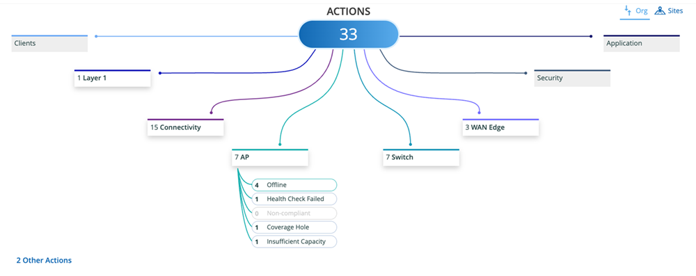 Marvis Actionsのダッシュボード画面。AIが自動検出したネットワーク問題がリスト表示される