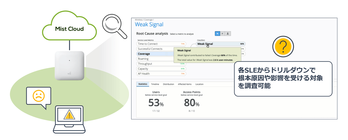ネットワーク問題の根本原因を階層表示したインターフェース。各SLEからドリルダウンで根本原因や影響を調査可能