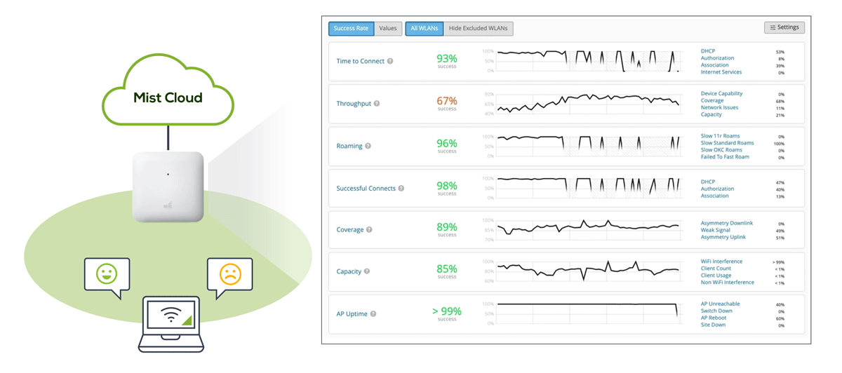 Wi-Fi性能指標（接続時間、スループット、カバレッジなど）をリアルタイムでグラフ表示したダッシュボード