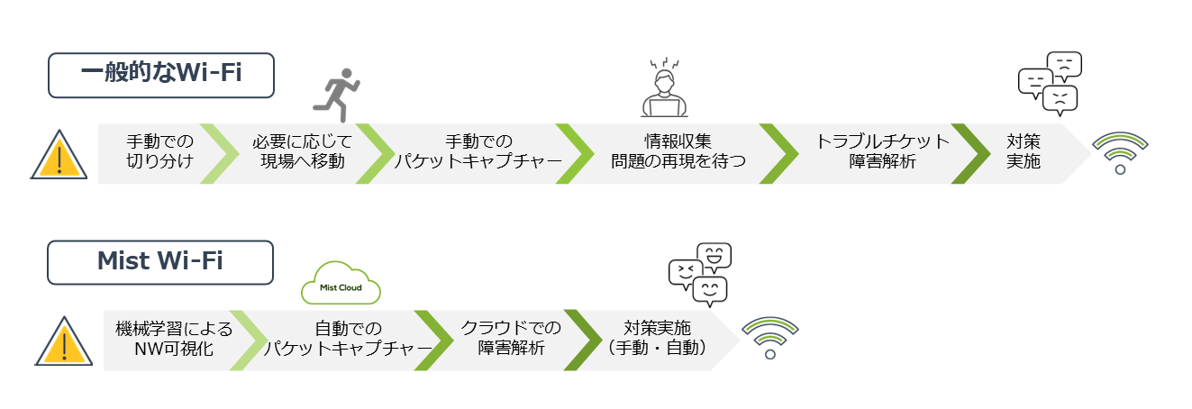 一般的な無線LANとJuniper Networking Mist Wi-Fiのトラブルシューティングプロセス比較図。Juniper Mist Wi-Fiはエラー発生時に自動でパケットを収集し、即時分析可能なことで解決時間を大幅短縮
