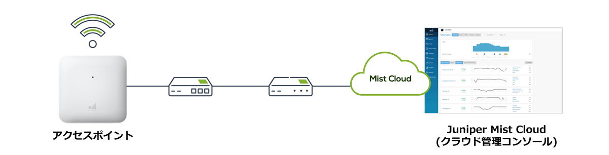 Juniper Mist Wi-Fiの構成イメージ（アクセスポイントの状況がクラウド上の管理コンソールから確認可能）
