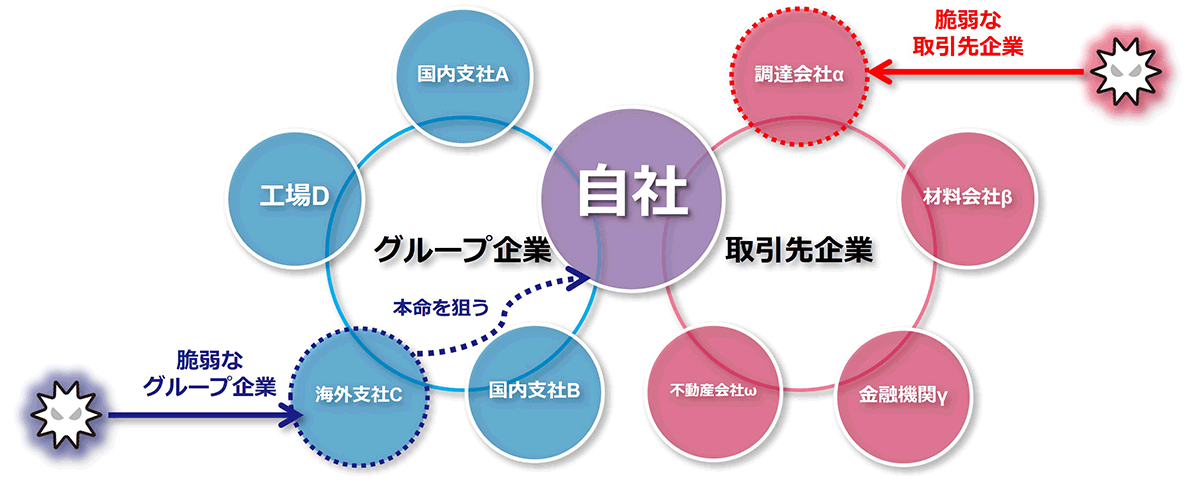 The supply chain surrounding our company