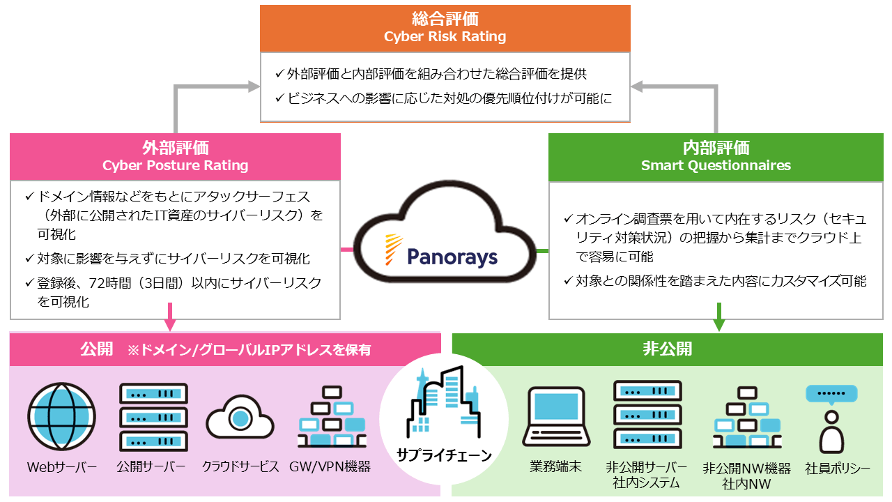 Conceptual diagram of the supply chain risk assessment service 'Panorays' Panorays