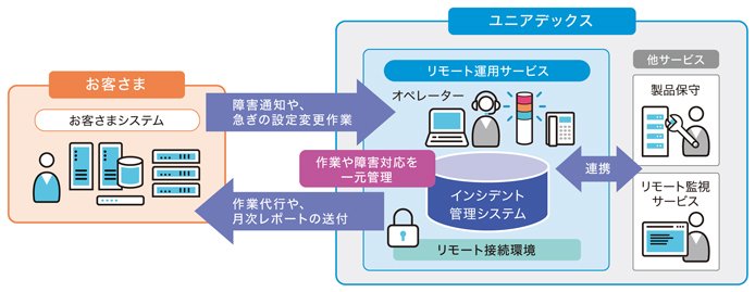 リモート運用イメージ