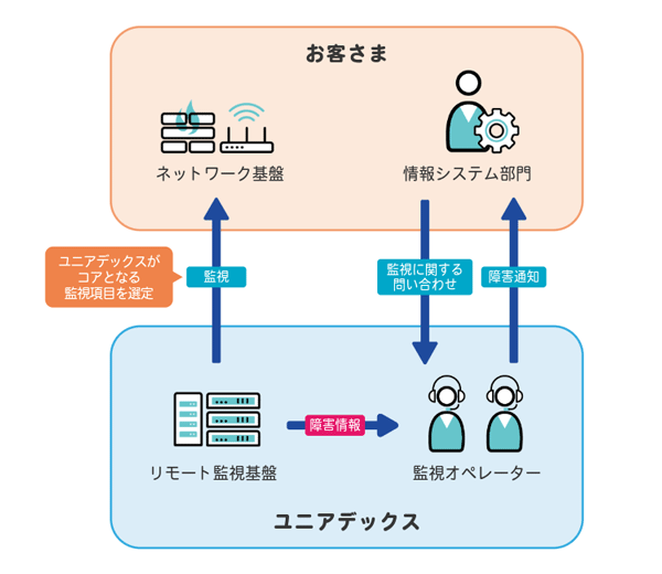 ネットワークリモート監視 CoreWatch概要図