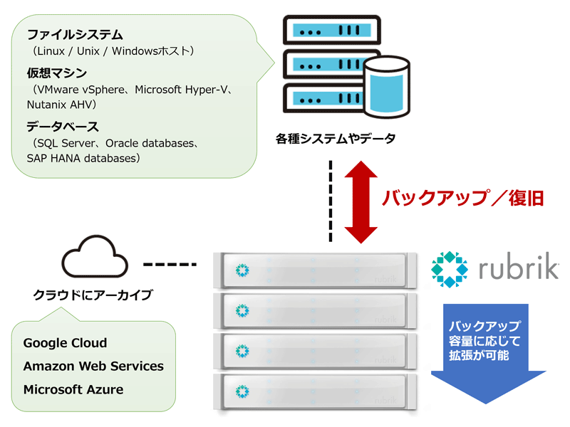 Rubrik 構成イメージ - ファイルシステム、仮想マシンやデータベースなどの各種システムとアクティブデータを格納するプライマリーストレージで構成される本番環境のうち、各種システム部分をRubrikがバックアップ。バックアップ領域は容量に応じて拡張が可能。万が一本番環境が攻撃された際には、迅速な復旧が可能。クラウドへのアーカイブも可能。