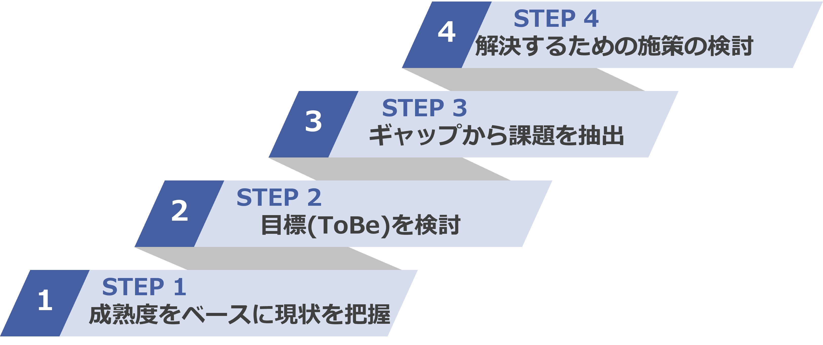成熟度診断を用いたアプローチのステップ