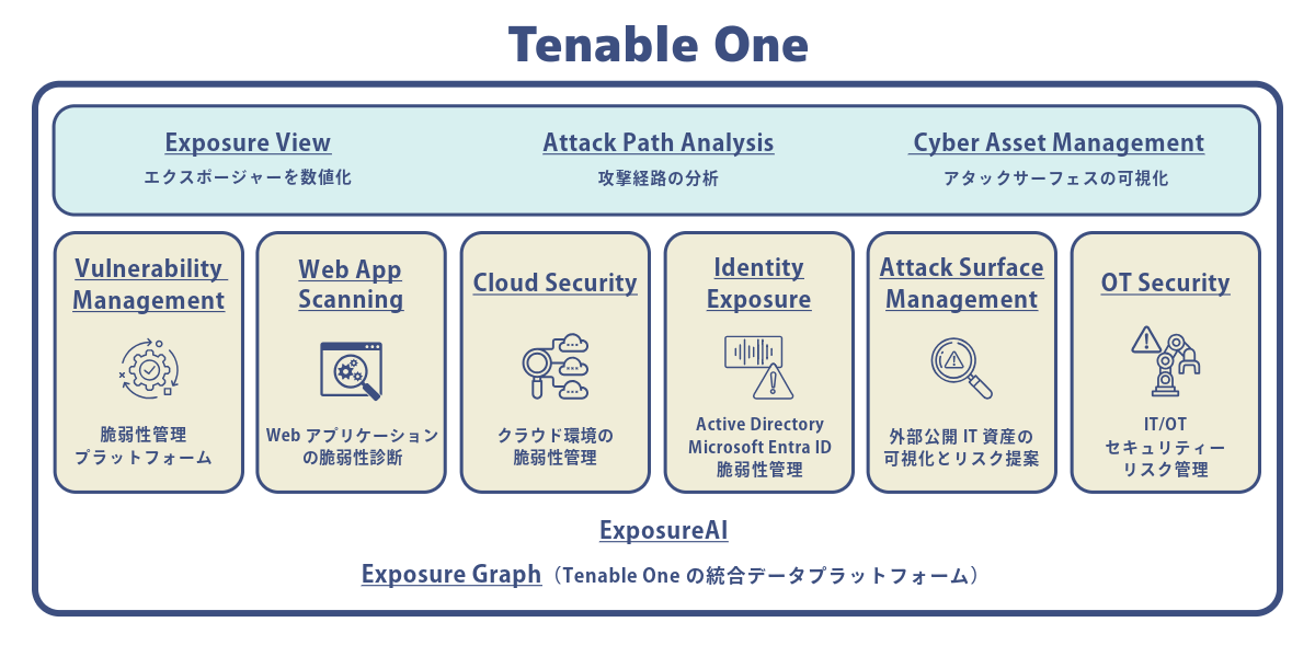 Tenable Oneイメージ - 脆弱性管理、ASM、アタックサーフェス管理、Web Appスキャン、OTセキュリティ、攻撃経路分析、優先度付け、ADセキュリティーに対応