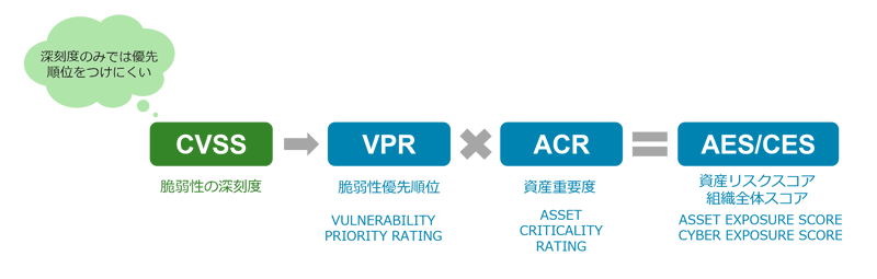 Exposure View：リスク分析
