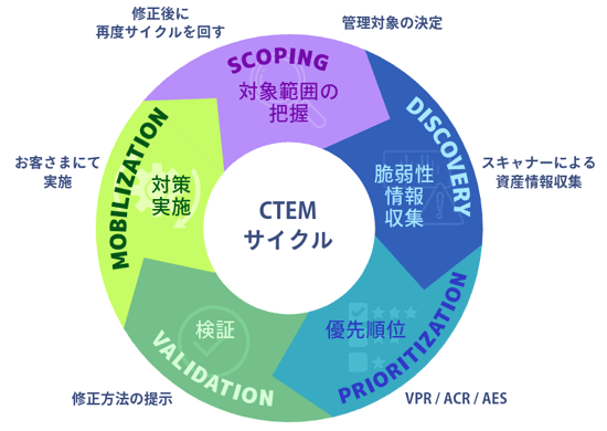 CTEMのサイクル