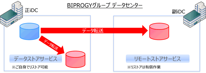 データストア/リモートストア