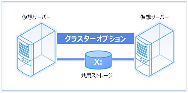 FC接続されたU-Cloud IaaS環境の2台の仮想サーバーと外部ストレージを、Windowsフェイルオーバークラスターの共有ボリュームとしてご利用いただくためのサービスです。
