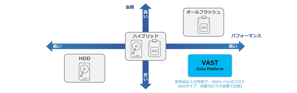 VAST Data Platform とは