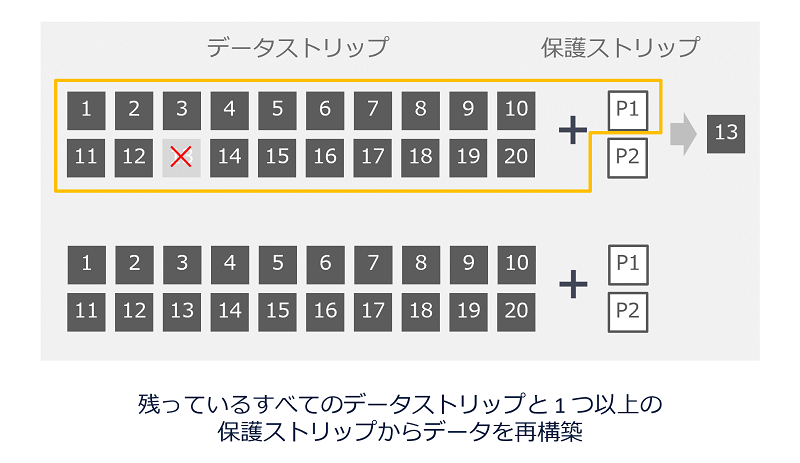 従来のリードソロモンコード
