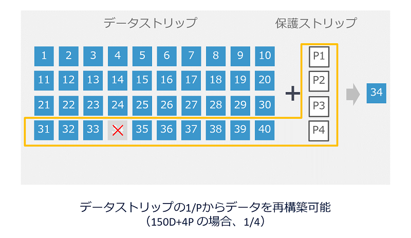 VASTのローカルデコード可能なエラー訂正コード