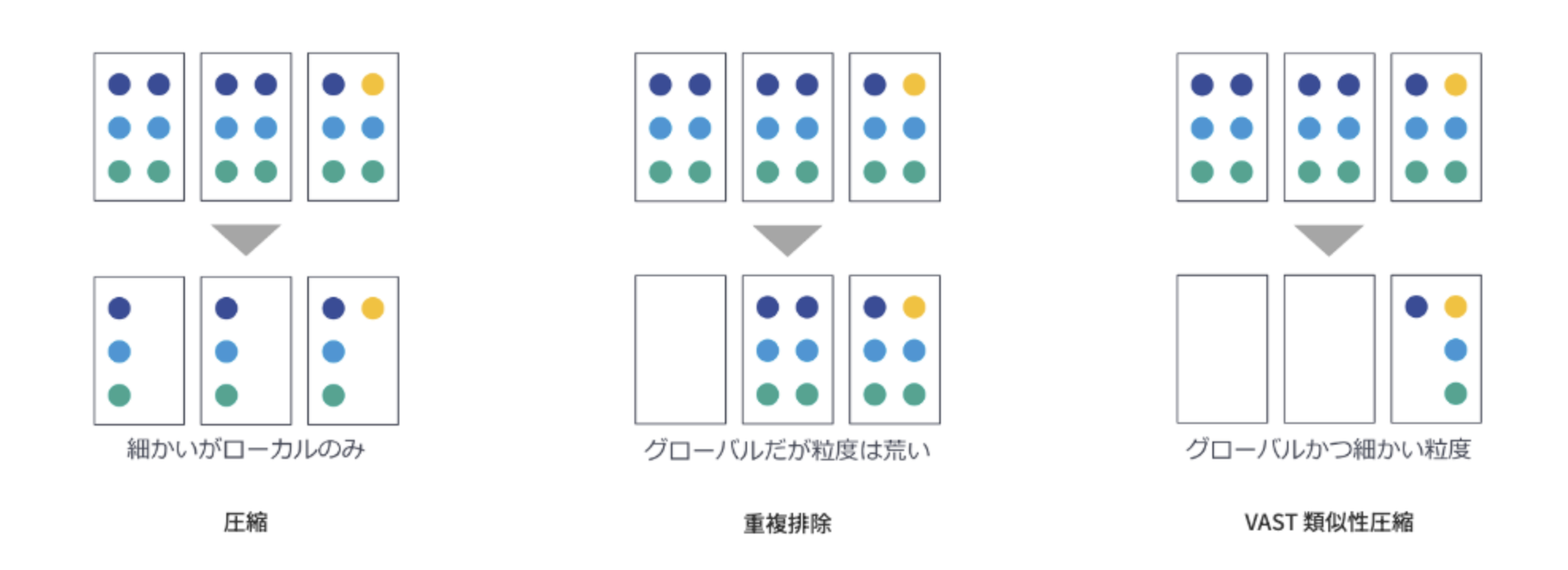 圧縮、重複排除、VAST類似性圧縮