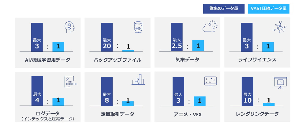 VASTによるデータ圧縮例