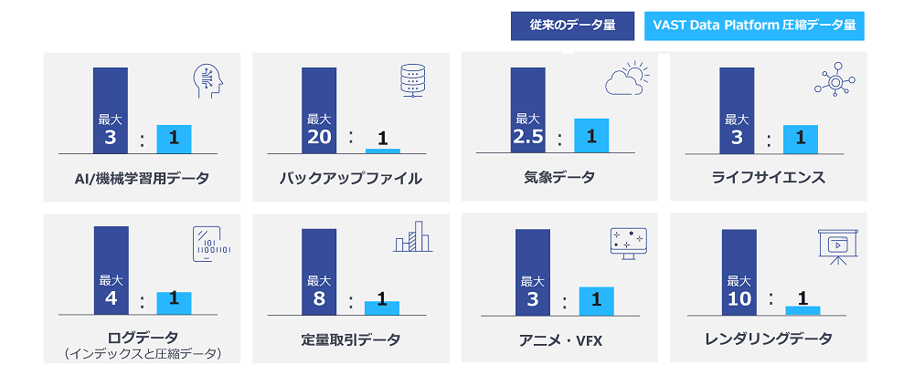 VAST Data Platformによるデータ圧縮例
