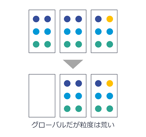 グローバルだが粒度は粗い