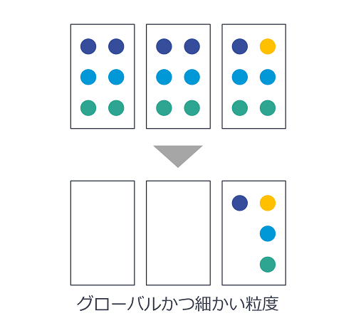 グローバルかつ細かい粒度