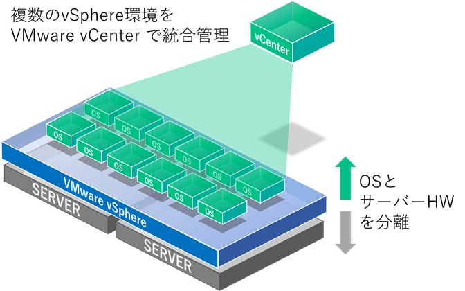 VMware vSphereでサーバーを仮想化：イメージ画像2