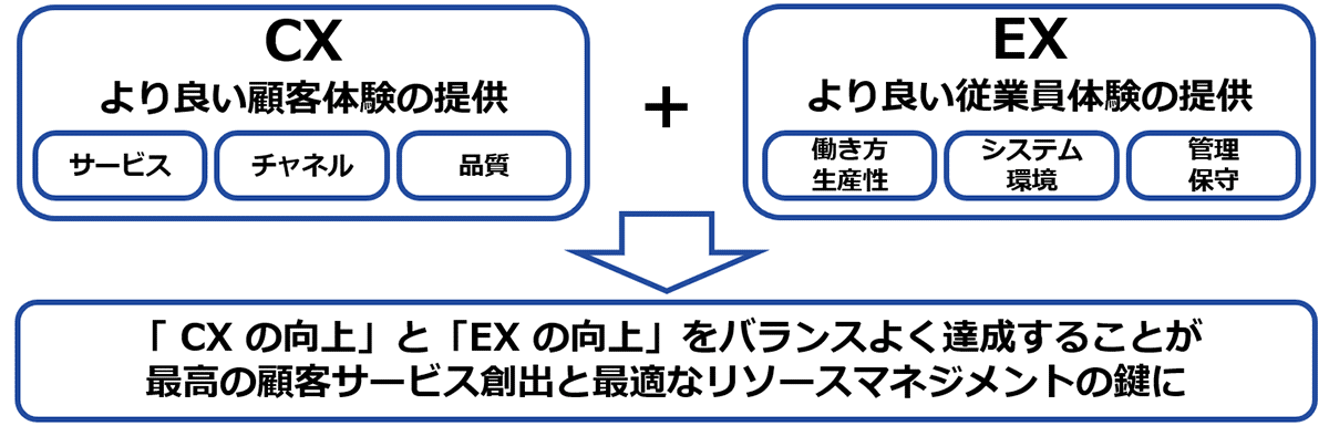 より良い顧客サービスはCXとEXの両立から！