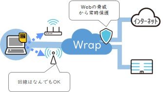 リモートアクセスへの適用