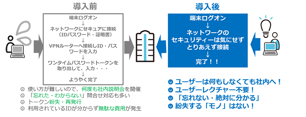 ゼロタッチで社内に接続