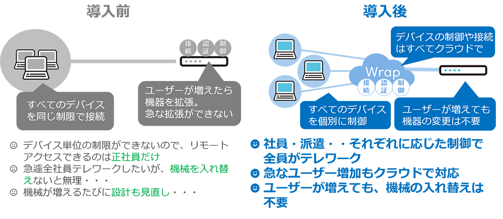 複雑なシステムは不要