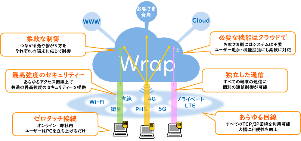 Wrapの特徴まとめ