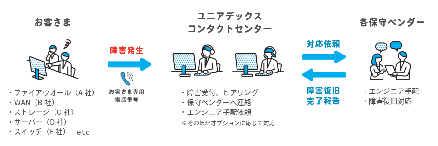 マルチベンダーコール受付サービス提供イメージ