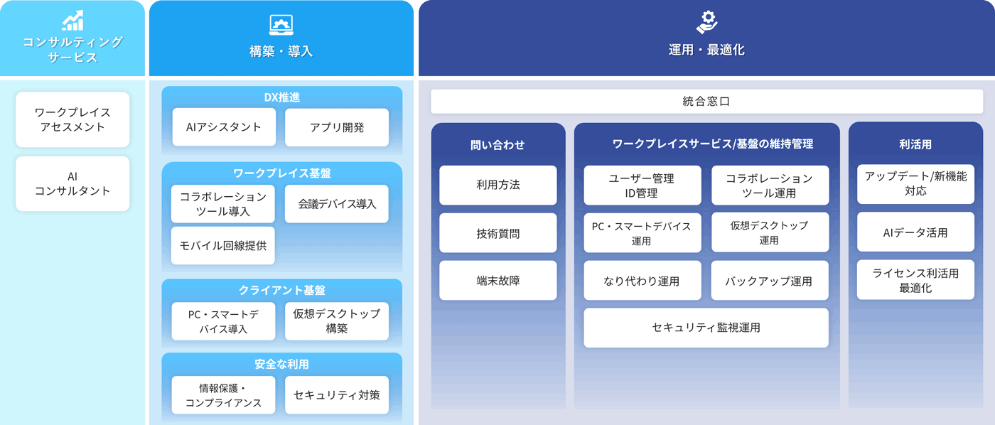 GASSAI Digtal Workplaceサービスラインアップ