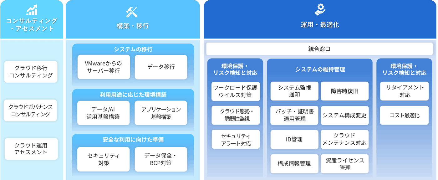 GASSAI Multi/Hybrid Cloudサービスラインアップ