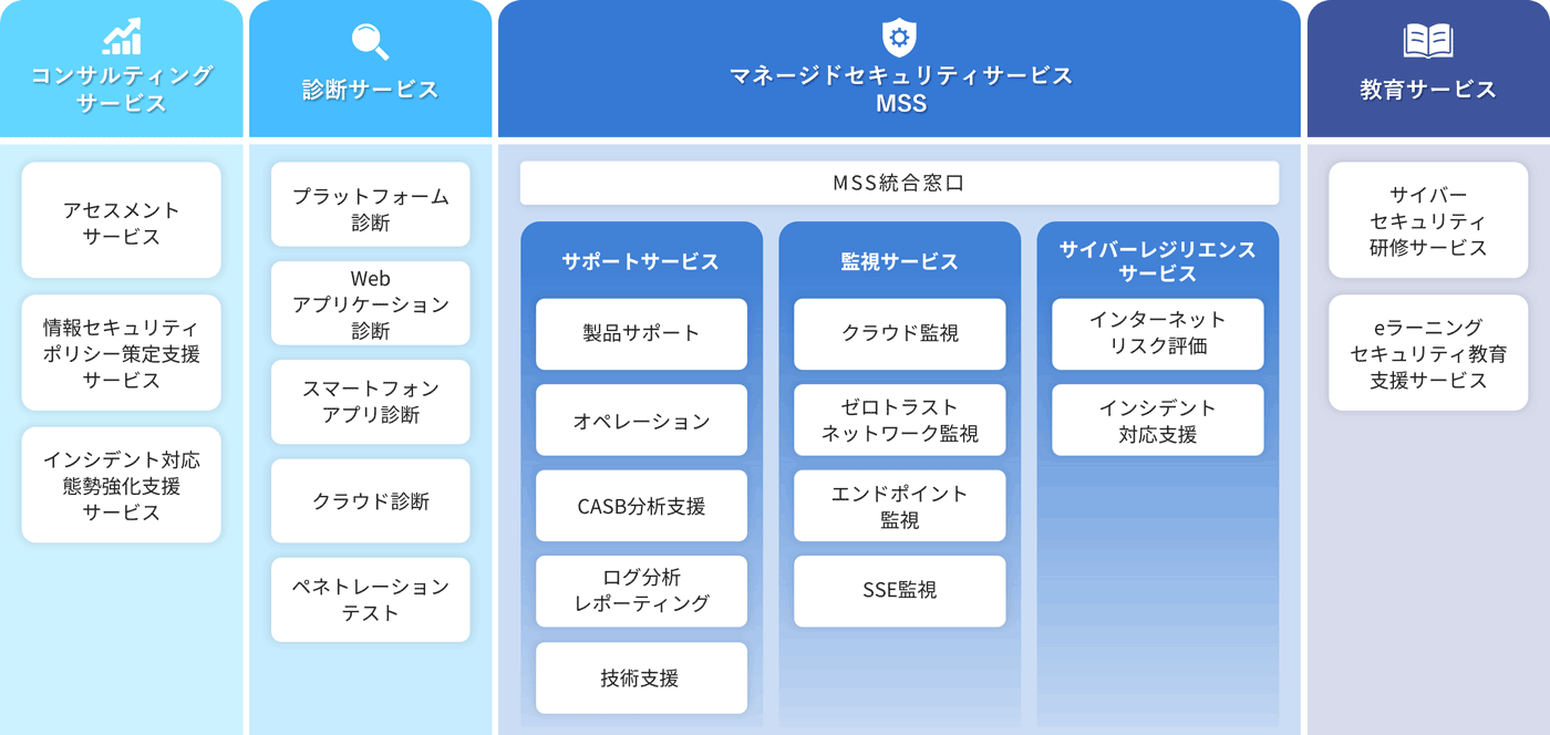 GASSAI Securityサービスラインアップ