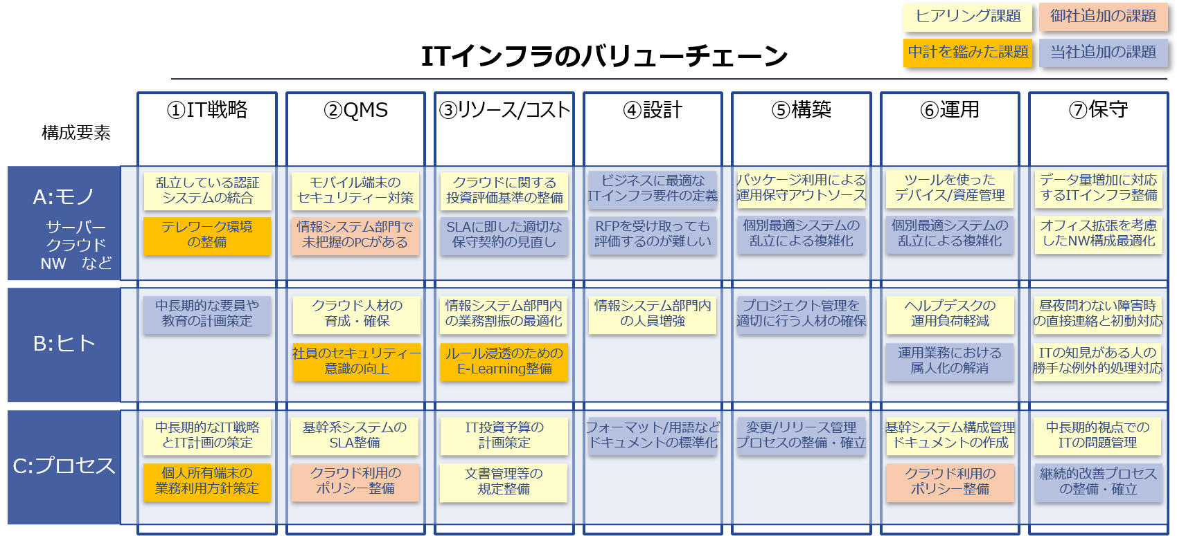バリューチェーンに沿った課題抽出のイメージ図