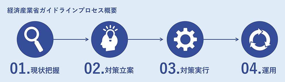 セキュリティ対策の流れ