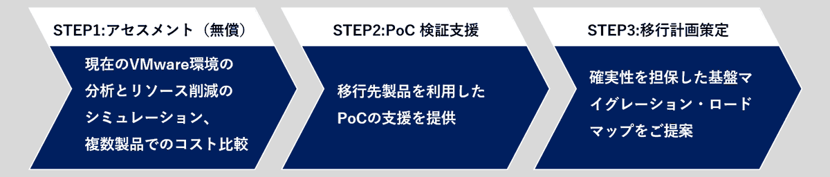 STEP1：アセスメント（無償）　現在のVMware環境の分析とリソース削減のシミュレーション、複数製品でのコスト比較／STEP2：PoC検証支援　移行先製品を利用したPoCの支援を提供／STEP3：移行計画策定　確実性を担保した基盤マイグレーション・ロードマップをご提案