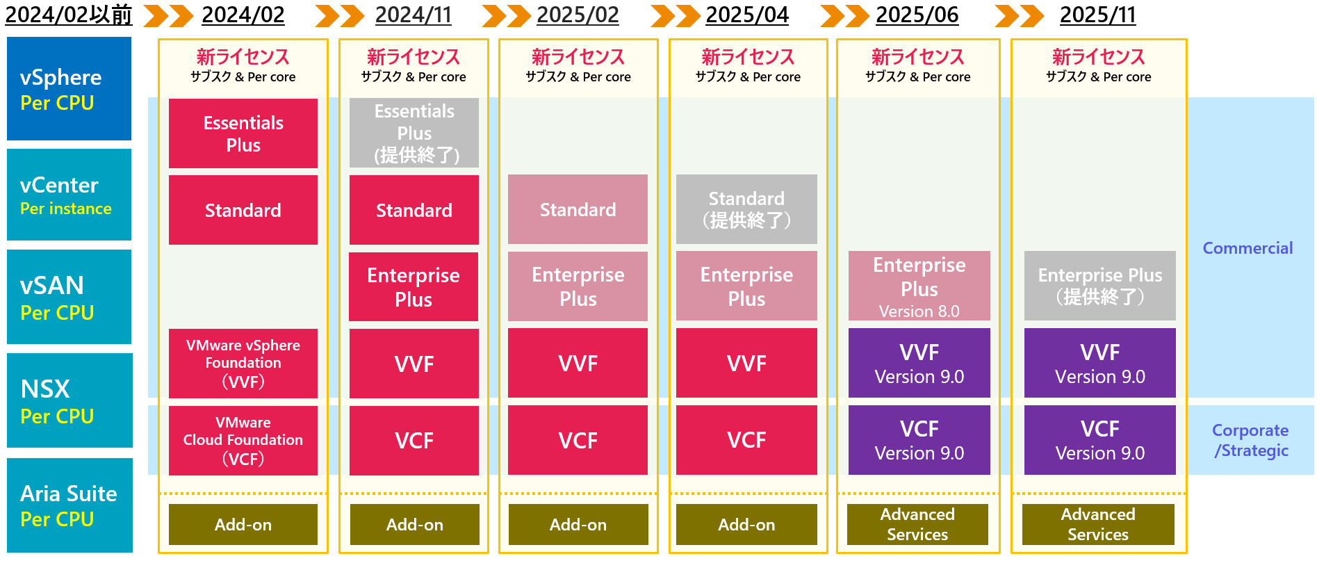 ライセンス構成の変更と提供エディションの遷移