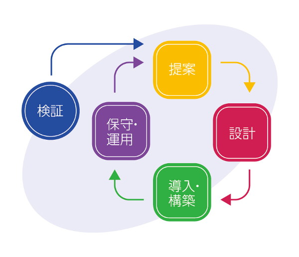 検証から提案、設計、導入・構築、保守・運用までワンストップ対応