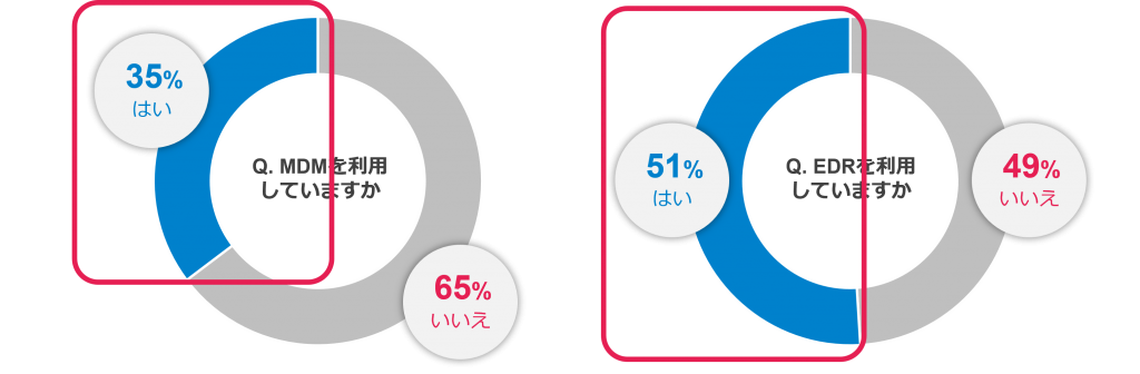 MDMを利用している企業の割合（35％）のグラフと、EDRを利用している企業の割合（51％）のグラ