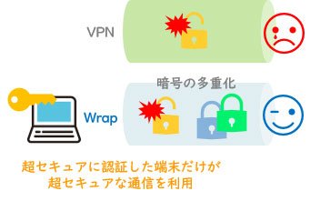 高セキュリティー通信 ～VPNを超えるセキュリティー機能～